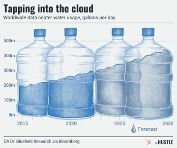 data center water usage over time